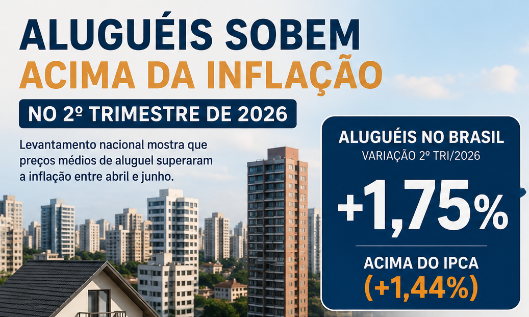 Aluguéis superam a inflação no segundo trimestre de 2026