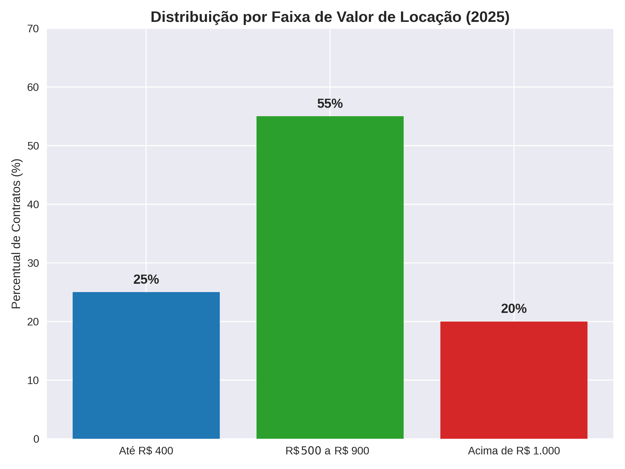 Análise da distribuição do aluguel em 2025