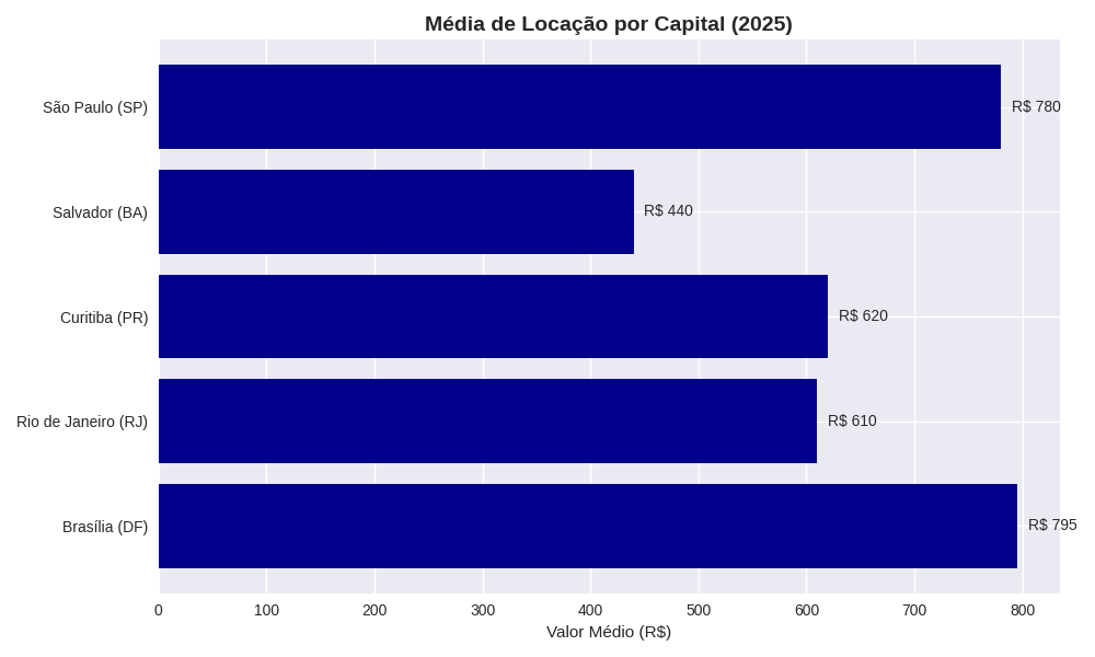 Análise dos valores de aluguel em 2025