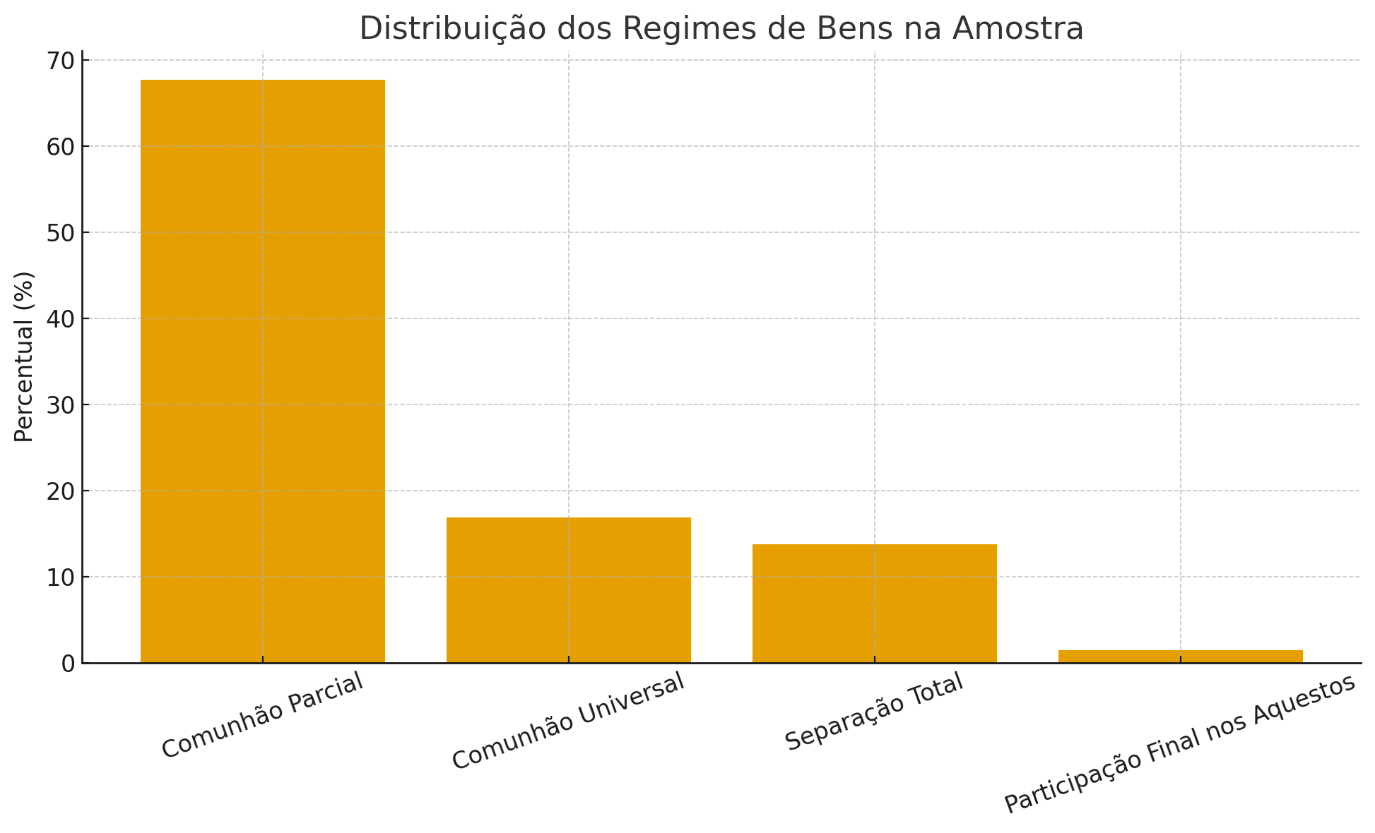 Análise dos regimes de bens em 2025