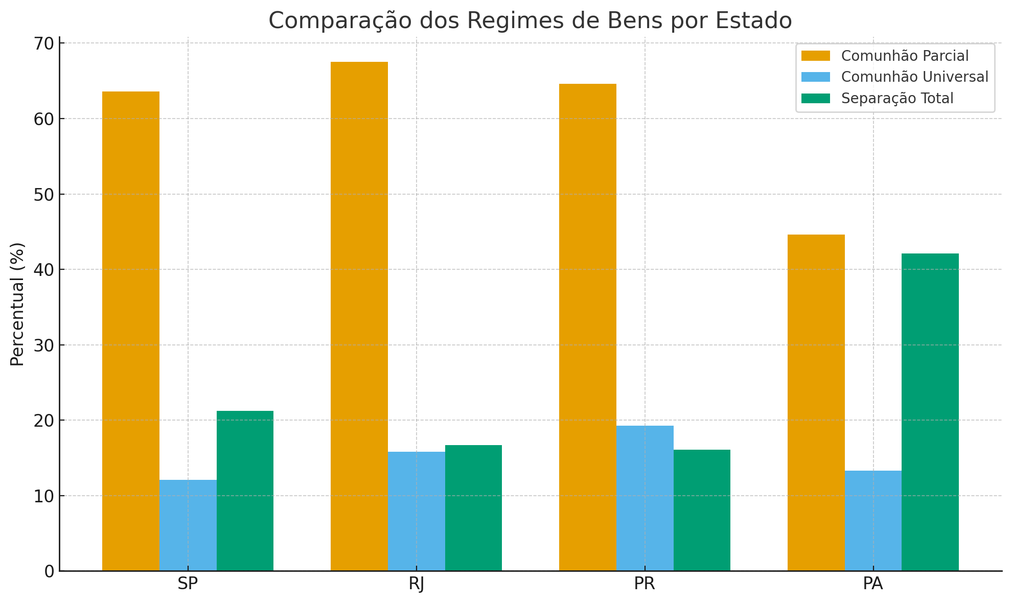 Análise dos regimes de bens em 2025 por região