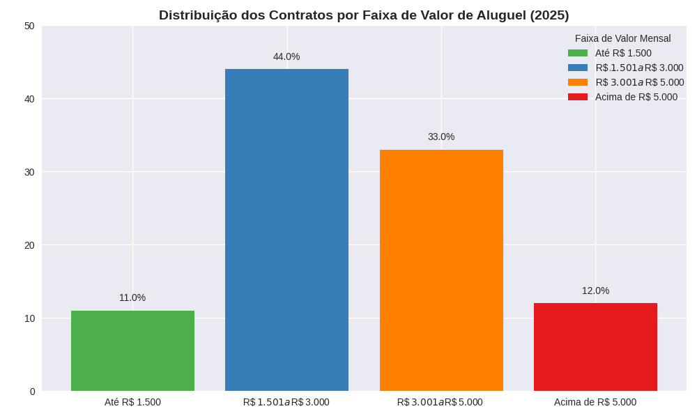 Análise da distribuição do aluguel em 2025