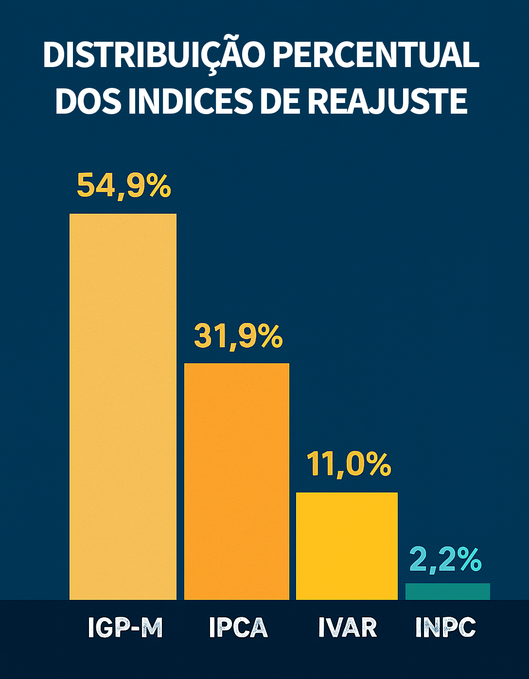 Análise dos índices de aluguel em 2025